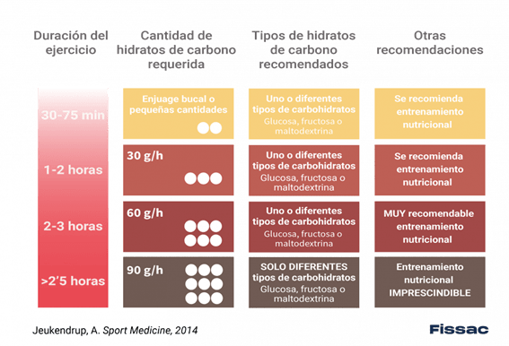 Figura 1. Recomendaciones de consumo de carbohidratos durante el ejercicio de Jeukendrup (1). Obtenida de www.fissac.com.